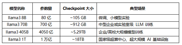泛联信息UbiPower18000存储系统获MLPerf Storage v2.0七项世界第一(图3)