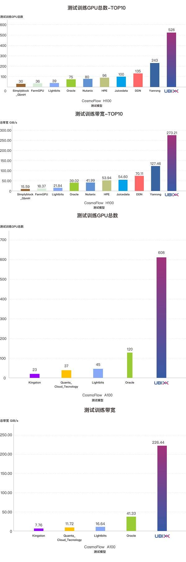 泛联信息UbiPower18000存储系统获MLPerf Storage v2.0七项世界第一(图7)