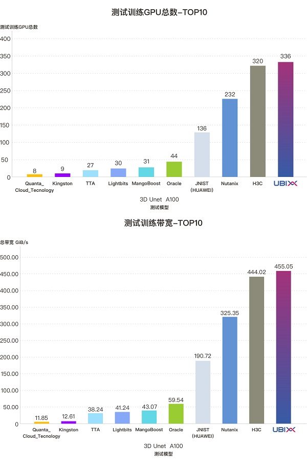 泛联信息UbiPower18000存储系统获MLPerf Storage v2.0七项世界第一(图8)
