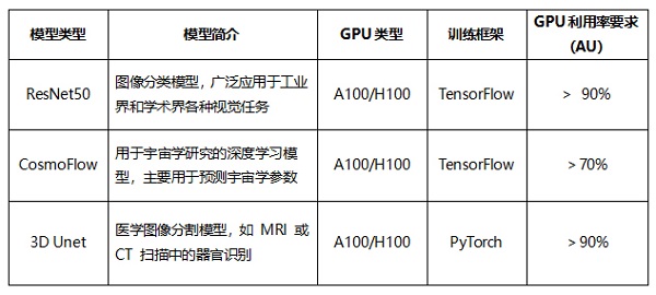 泛联信息UbiPower18000存储系统获MLPerf Storage v2.0七项世界第一(图2)
