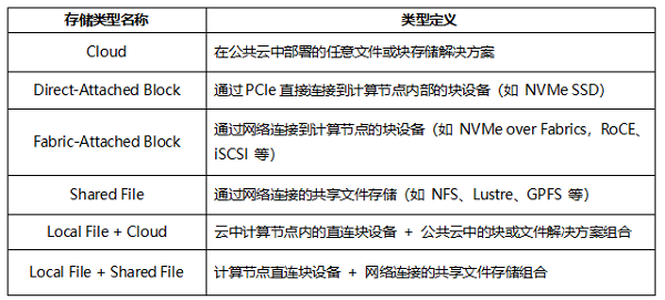 泛联信息UbiPower18000存储系统获MLPerf Storage v2.0七项世界第一(图4)