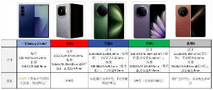 三星折叠屏手机革新突破，Z Fold7与Z Flip7轻薄设计引领科技潮流(图2)