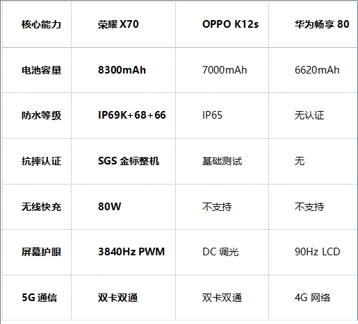 荣耀X70发布8300mAh核弹级电池，重新定义手机续航标准(图2)