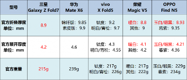 2025年折叠屏手机旗舰对决：五大品牌深度对比评测(图3)