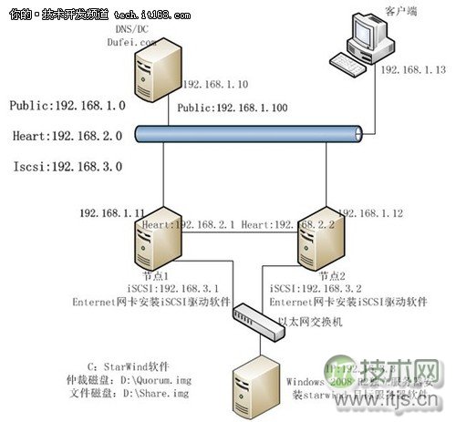SQL Server 2008 R2故障转移群集环境准备(图1)