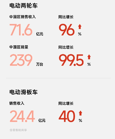 智能电动两轮车市场爆发 九号公司半年营收增长76%(图3)