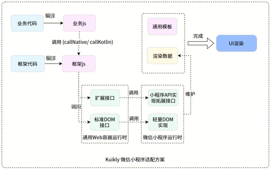 Kuikly跨端开发框架新增Web版开源支持H5和微信小程序(图8)
