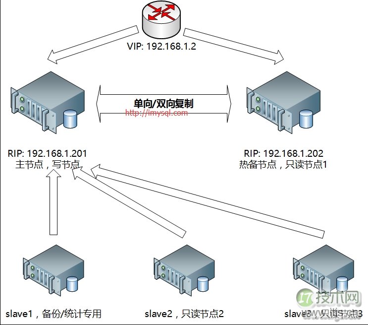 MySQL双节点高可用架构