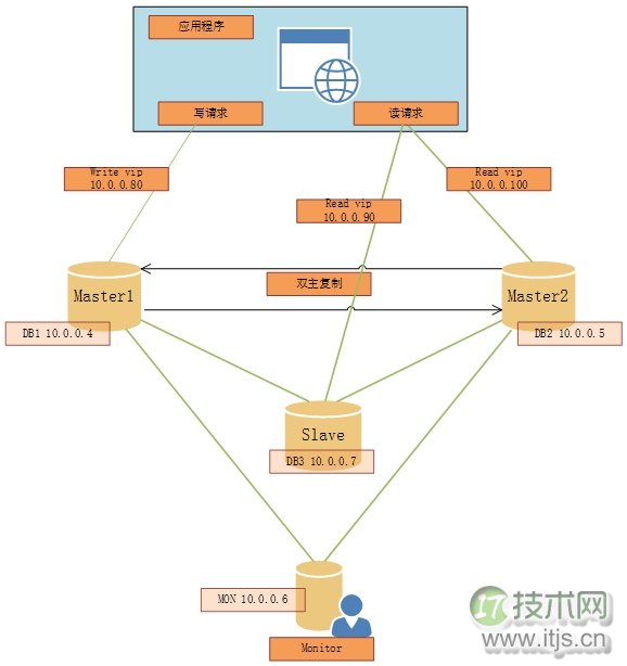 Microsoft Azure部署MYSQL-MMM(1)安装MYSQL 