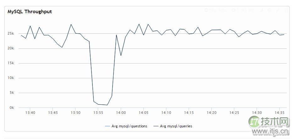 InnoDB 隔离模式对 MySQL 性能的影响(图1)