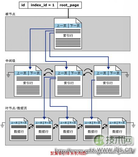 SQL语句优化技巧与常见问题解决方案汇总(图3)