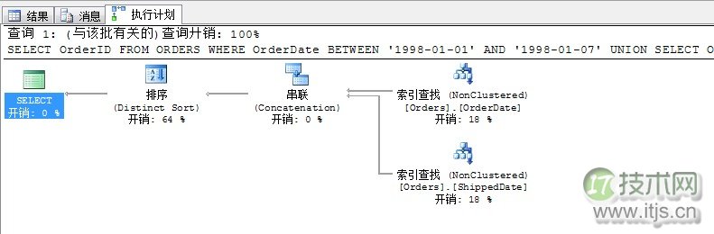 SQL Server索引优化技巧：动态索引查找原理与性能调优方法(图9)