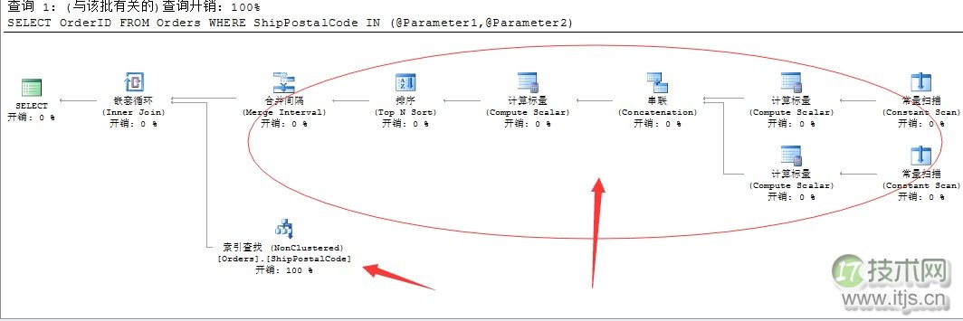 SQL Server索引优化技巧：动态索引查找原理与性能调优方法(图3)