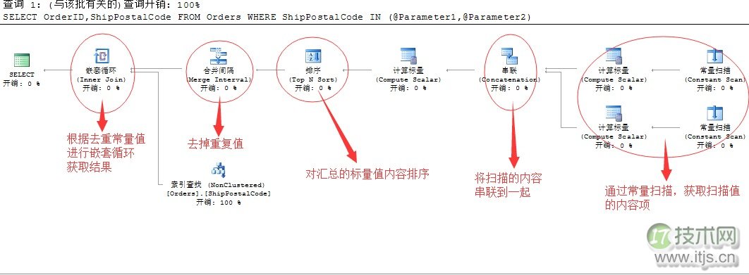 SQL Server索引优化技巧：动态索引查找原理与性能调优方法(图4)
