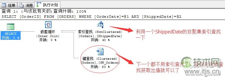 SQL Server索引优化技巧：动态索引查找原理与性能调优方法(图12)