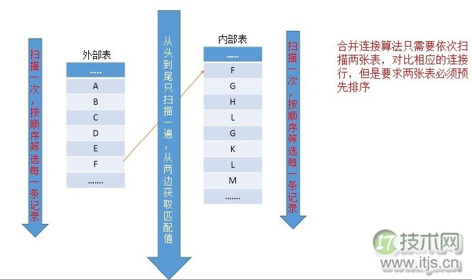 SQL Server查询计划分析技巧与连接运算符优化方法详解(图12)