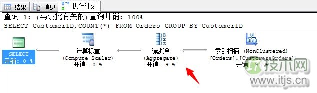 SQL Server查询计划分析技巧与连接运算符优化方法详解(图31)