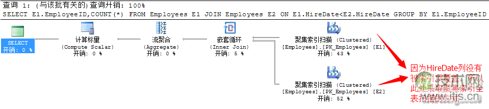 SQL Server查询计划分析技巧与连接运算符优化方法详解(图4)