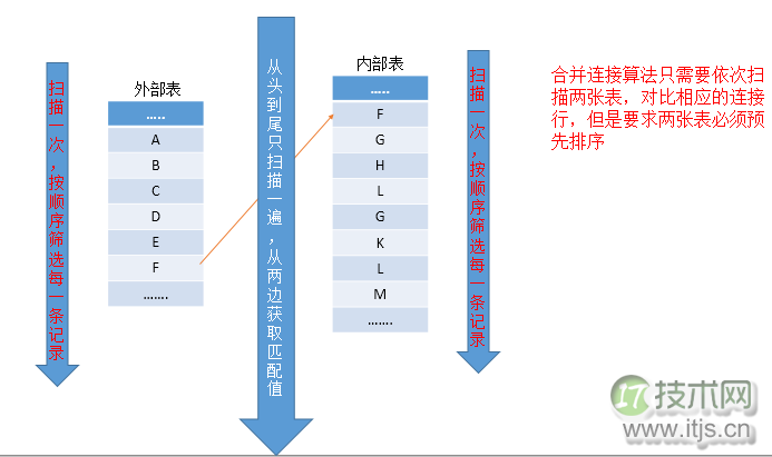 SQL Server查询计划分析技巧与连接运算符优化方法详解(图12)
