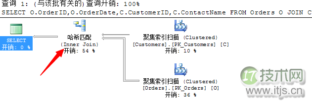 SQL Server查询计划分析技巧与连接运算符优化方法详解(图19)