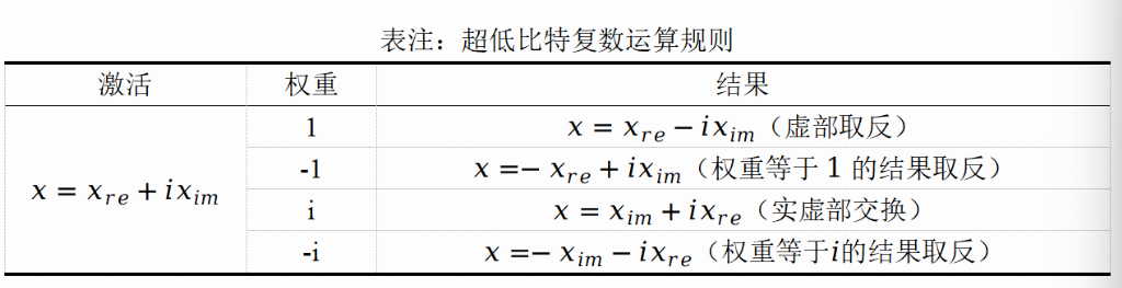 北大团队突破性提出iFairy超低比特量化方案实现模型压缩与性能双提升(图2)