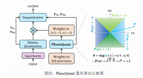 北大团队突破性提出iFairy超低比特量化方案实现模型压缩与性能双提升(图1)