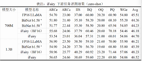 北大团队突破性提出iFairy超低比特量化方案实现模型压缩与性能双提升(图7)