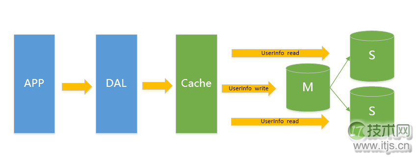 MySQL数据库架构演进：从单机到分布式高并发解决方案(图3)