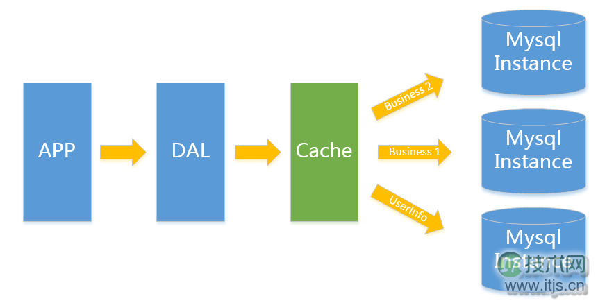 MySQL数据库架构演进：从单机到分布式高并发解决方案(图2)