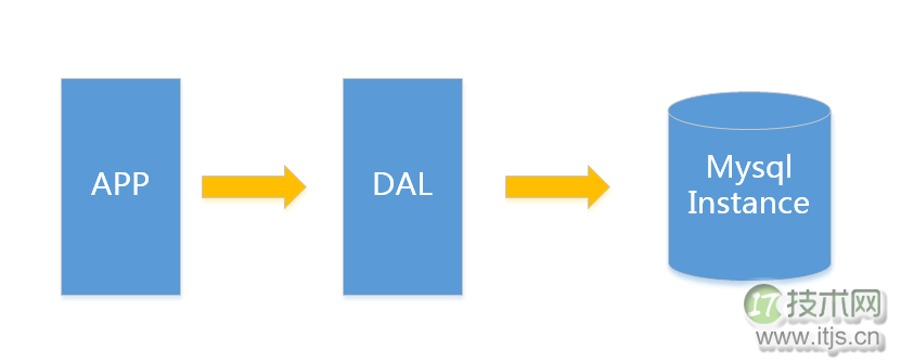 MySQL数据库架构演进：从单机到分布式高并发解决方案(图1)