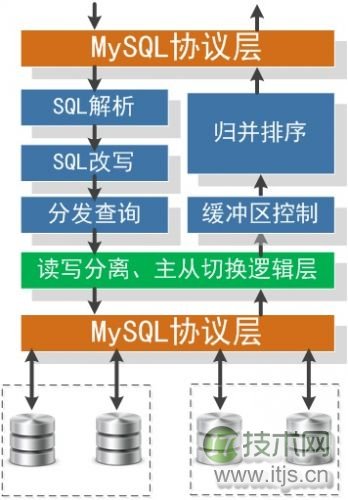 MySQL数据库架构演进：从单机到分布式高并发解决方案(图6)