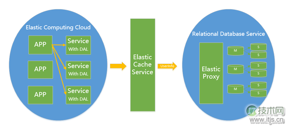MySQL数据库架构演进：从单机到分布式高并发解决方案(图5)