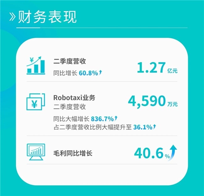 Robotaxi业务营收暴涨超800% 自动驾驶商业化进程加速(图1)
