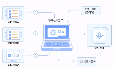 移动软件工厂解决方案：破解离线研发与现场作业难题(图1)