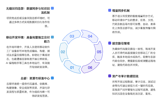移动软件工厂解决方案：破解离线研发与现场作业难题(图3)