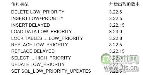 MySQL调度修饰符功能