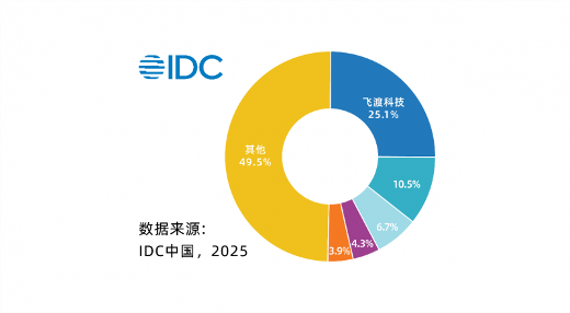 飞渡科技以25.1%的市场份额蝉联数字孪生平台榜首 引领空间智能新浪潮(图1)