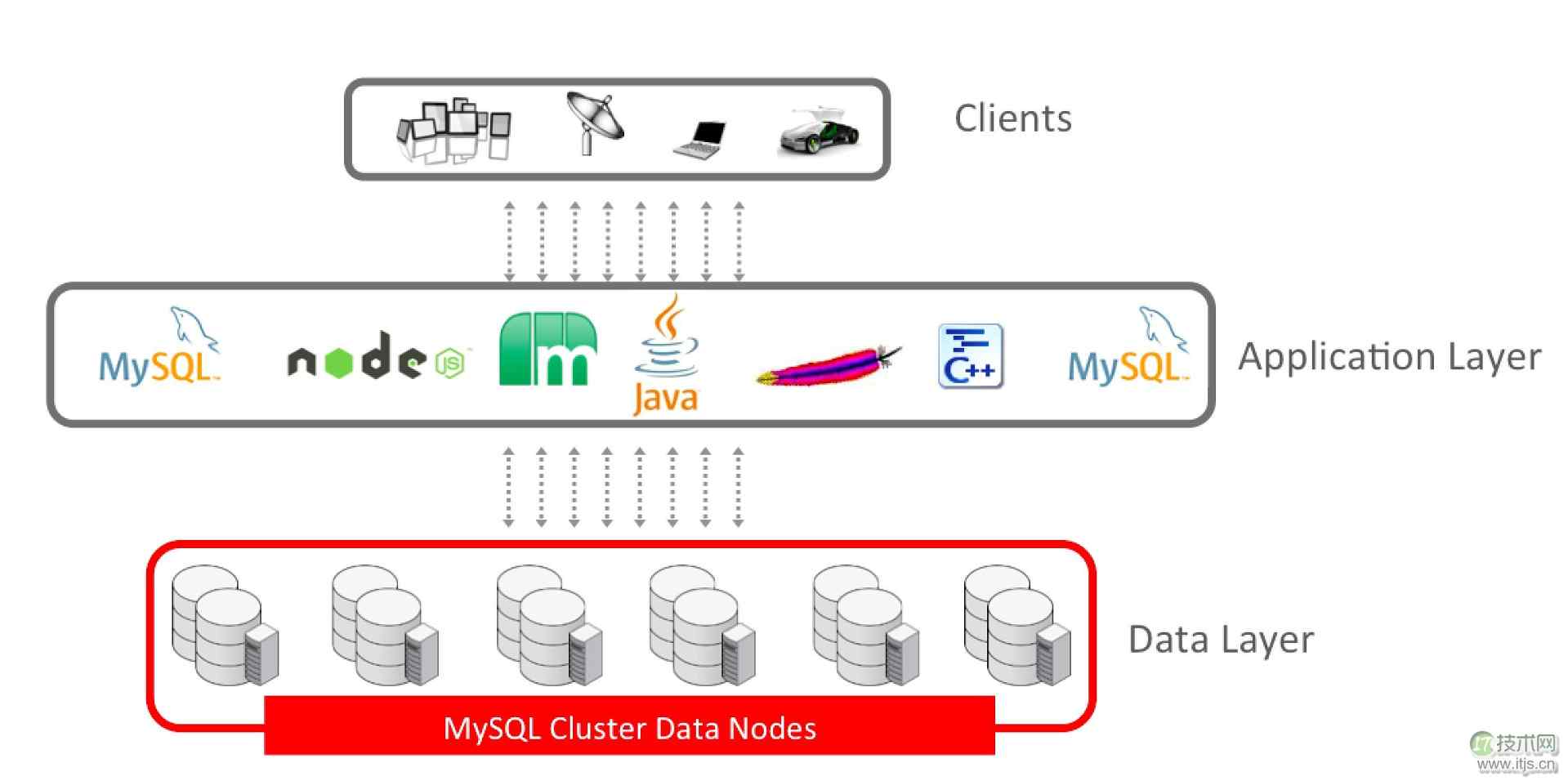MySQL Cluster：如何通过扩展为MySQL带来2亿QPS