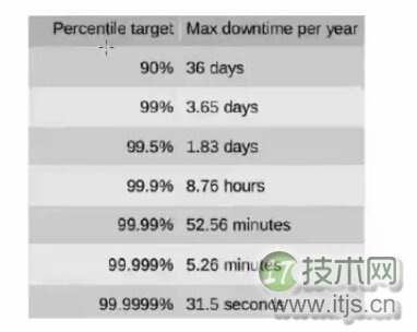 MySQL高可用各个技术的比较