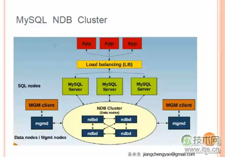 MySQL高可用各个技术的比较