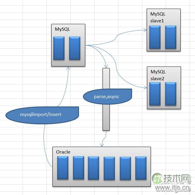 通过Oracle来辅助MySQL数据问题的恢复