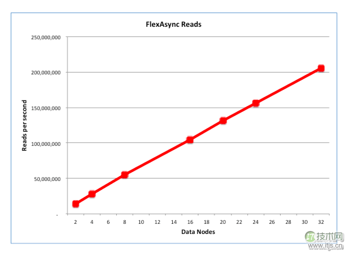 MySQL Cluster：如何通过扩展为MySQL带来2亿QPS
