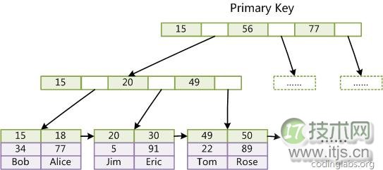 MySQL索引结构的实现