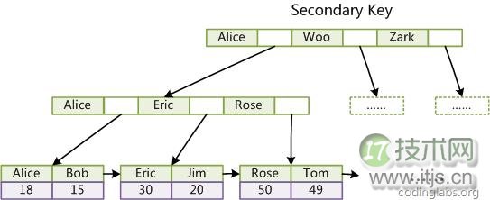 MySQL索引结构的实现