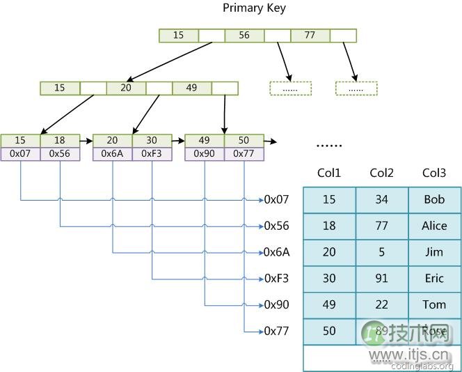 MySQL索引结构的实现