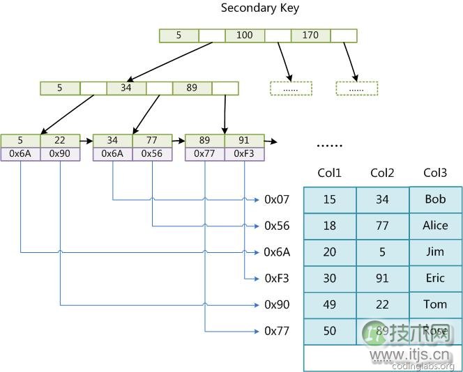 MySQL索引结构的实现