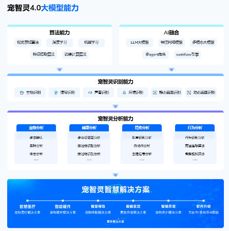宠物AI诊断技术迎来突破，智能医疗辅助系统实现临床级精准度(图3)