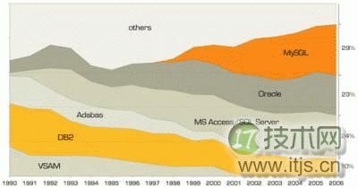 开源数据库市场占有率持续攀升(图1)
