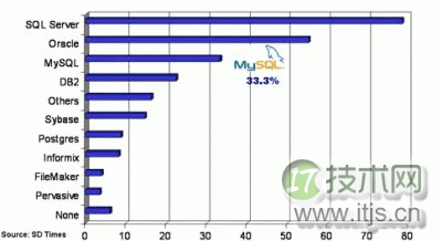 开源数据库市场占有率持续攀升(图2)