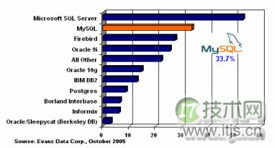 开源数据库市场占有率持续攀升(图3)